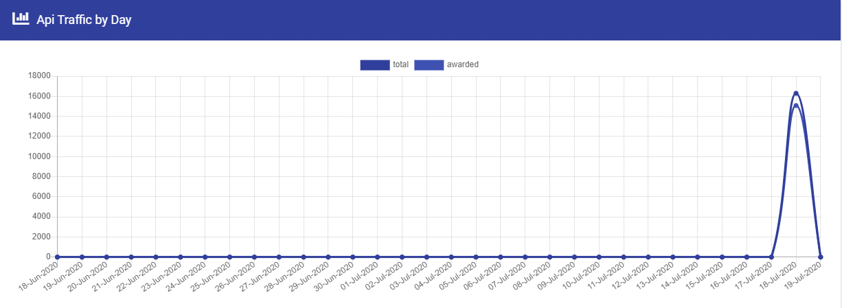 ../_images/campaigns_dashboard_api_awarded.png